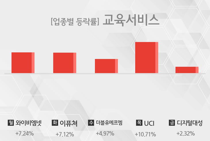 [주간 교육서비스 업종 리포트] 8월 4주차 와이비엠넷, 이퓨쳐, 더블유에프엠, UCI, 디지털대성 등 강세