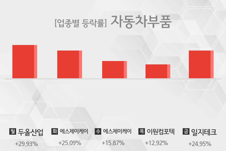[주간 자동차부품 업종 리포트] 8월 4주차 두올산업, 에스제이케이, 이원컴포텍, 일지테크 등 강세