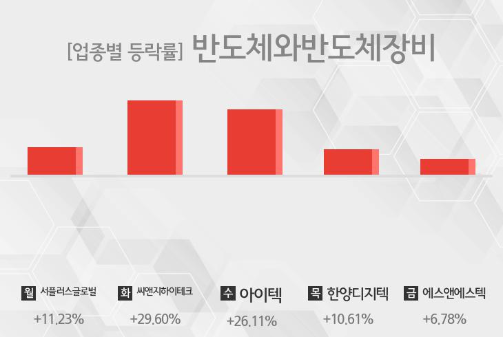 [주간 반도체와반도체장비 업종 리포트] 8월 4주차 서플러스글로벌, 씨앤지하이테크, 아이텍, 한양디지텍, 에스앤에스텍 등 강세