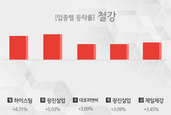 [주간 철강 업종 리포트] 8월 4주차 하이스틸, 광진실업, 대호피앤씨, 제일제강 등 상승
