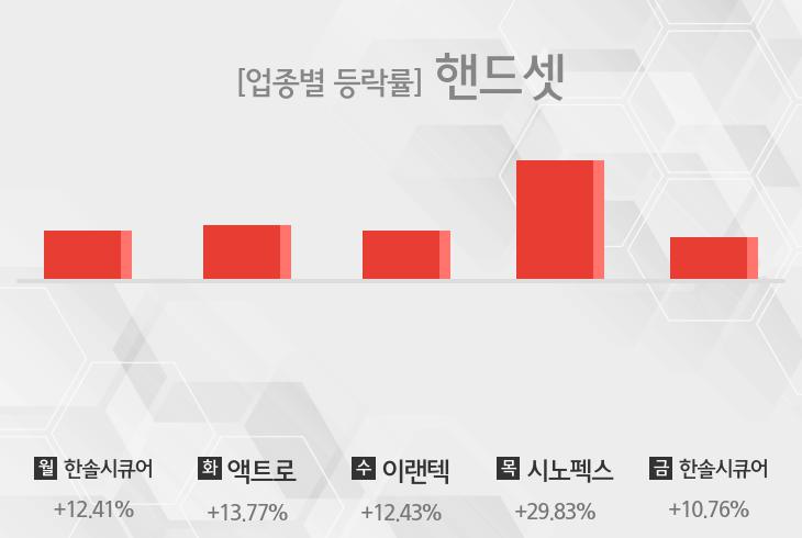 [주간 핸드셋 업종 리포트] 8월 4주차 한솔시큐어, 액트로, 이랜텍, 시노펙스 등 상승