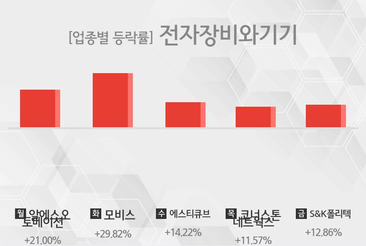 [주간 전자장비와기기 업종 리포트] 8월 4주차 알에스오토메이션, 모비스, 에스티큐브, 코너스톤네트웍스, S&K폴리텍 등 상승