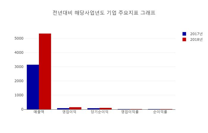 코스모신소재, 1만1150원까지 올랐으나 1만450원 후퇴