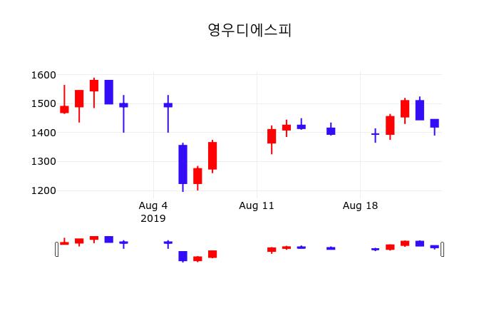 오늘주식 영우디에스피 주가 26일  현재 1340원 