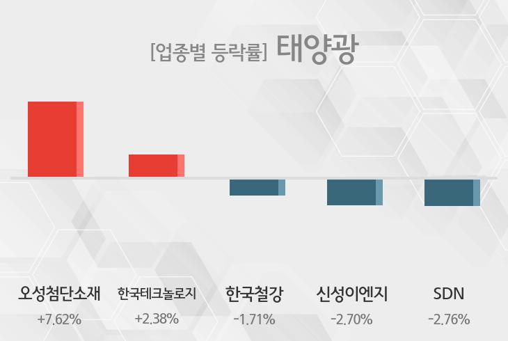 [태양광 테마종목 종가] 오성첨단소재,한국테크놀로지 등이 상승세 주도