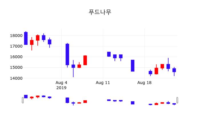 푸드나무배당주식  26일  현재 14200원 