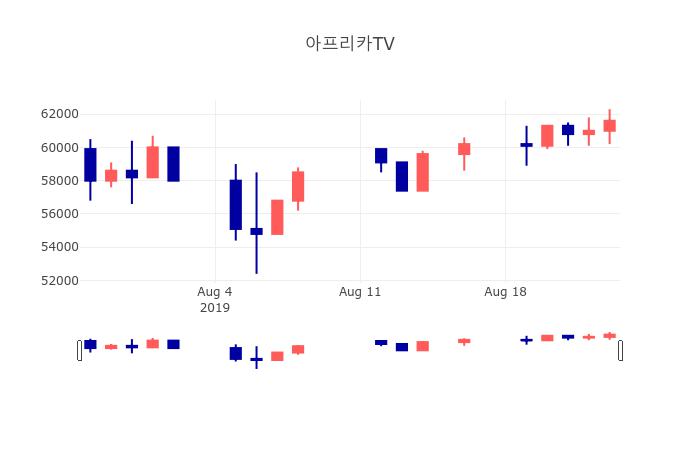 [인기주 종목정보] 8월 26일 아프리카TV 57600원으로 장 마감