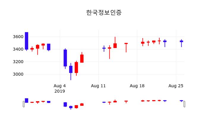 한국정보인증실시간주식현황  27일  현재 3530원 