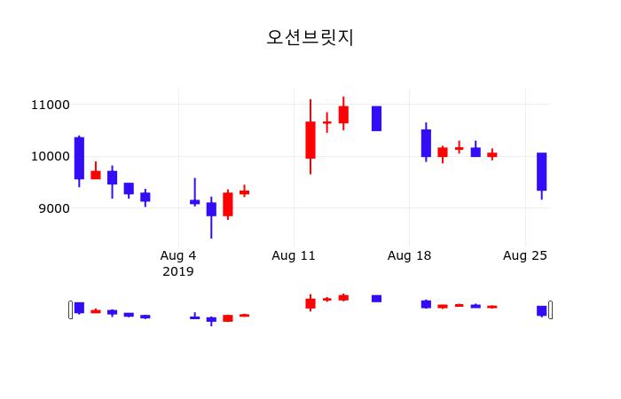 오션브릿지배당주식  27일  현재 9830원