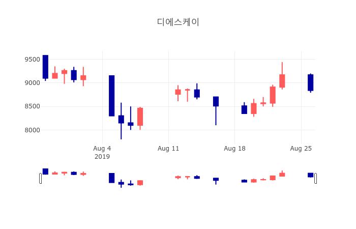 [특징주 주가정보]  27일 디에스케이 마감증시 8790원...