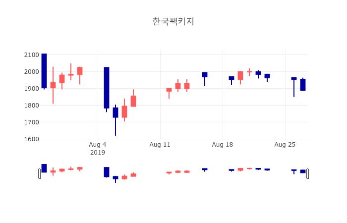 [특징주 주가정보] 8월 28일 한국팩키지 1950원으로 장 마감