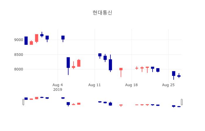 [특징주 종목정보]  28일 현대통신 마감증시 7790원...