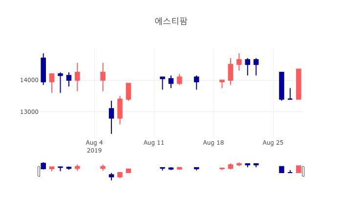 [인기종목 매매동향]  28일 에스티팜 마감증시 14350원...