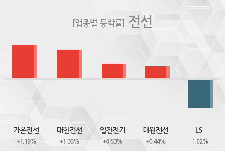 [09시 31분 전선 오전의 테마종목] 가온전선,대한전선 등이 상승세 견인중