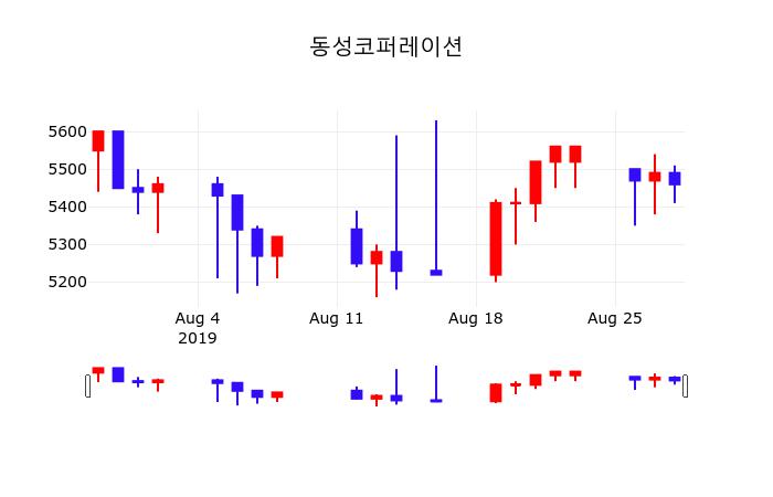 주식주가 동성코퍼레이션 주가 29일  현재 5450원