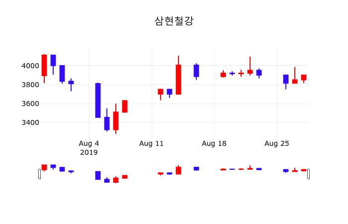 배당주식 삼현철강 주가 29일  현재 3900원