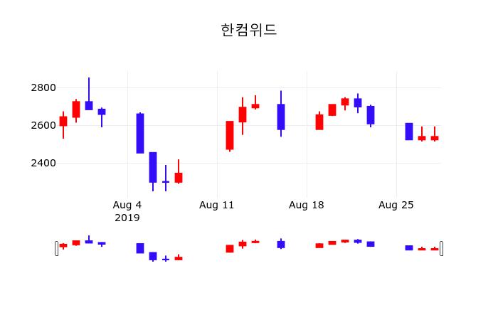증권투자 한컴위드 주가 29일  현재 2580원