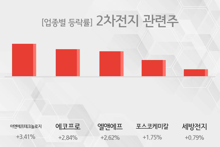 [2차전지 관련주 테마주 시황-마감] 이엔에프테크놀로지,에코프로 등이 주도