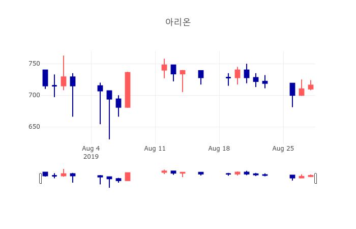 [특징주 종목정보] 8월 29일 아리온 729원으로 장 마감