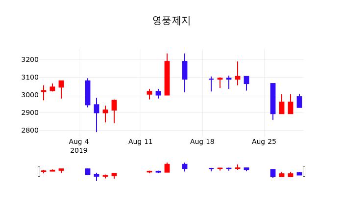 오늘증권시세 영풍제지 주가 30일  현재 2945원