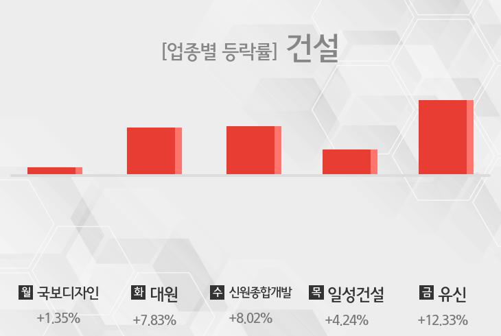 [주간 건설 업종 리포트] 8월 5주차 국보디자인, 대원, 신원종합개발, 일성건설, 유신 등 강세