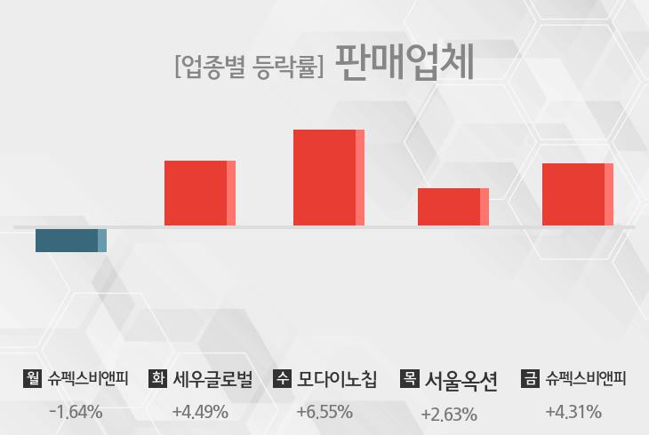 [주간 판매업체 업종 리포트] 8월 5주차 슈펙스비앤피, 세우글로벌, 모다이노칩, 서울옥션 등 강세
