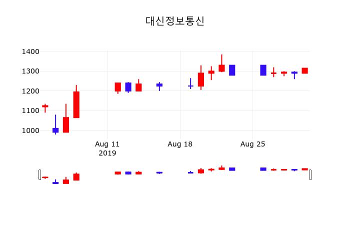 금일증시 대신정보통신 주가 2일  현재 1310원