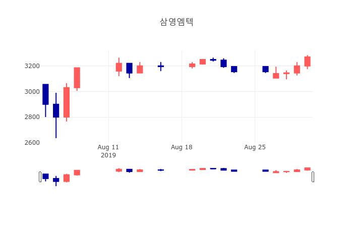 [특징주 주가정보] 9월 2일 삼영엠텍 3330원으로 장 마감