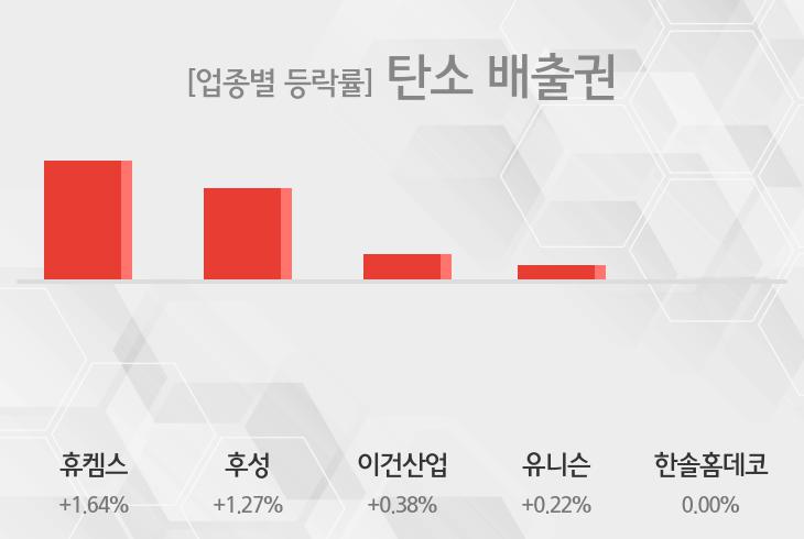 [4일 09시 탄소 배출권 테마주 오전 시황] 휴켐스,후성 등이 주도