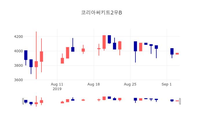 [특징주 매매동향] 9월 4일 코리아써키트2우B 3930원으로 장 마감