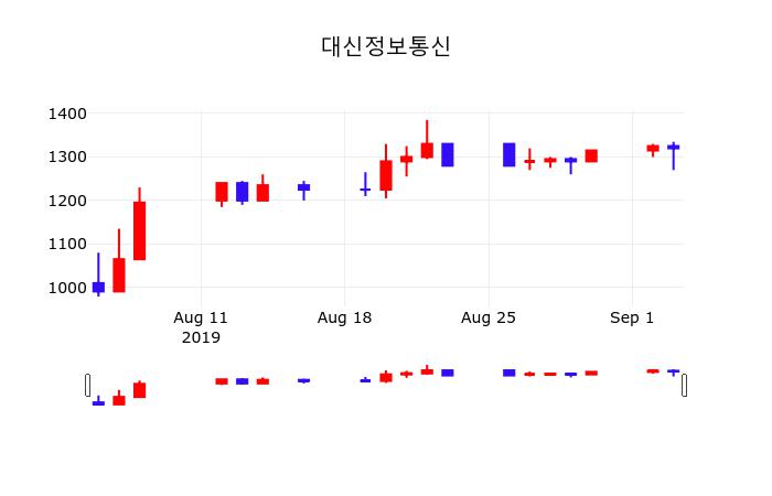 대신정보통신주식증권  5일  현재 1380원