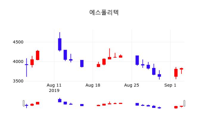 배당주식 에스폴리텍 주가 5일  현재 3560원