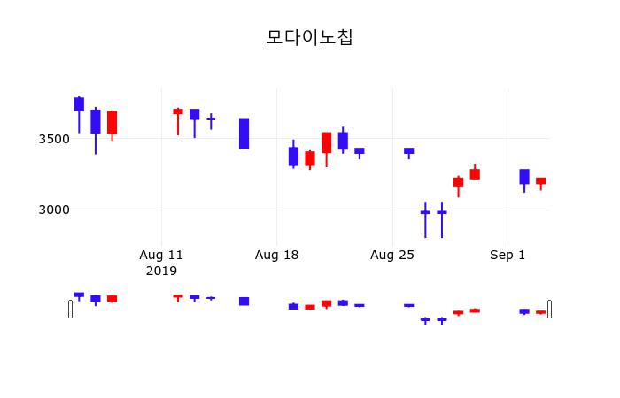 9월 5일 모다이노칩 배당주식 1.85% 3300원