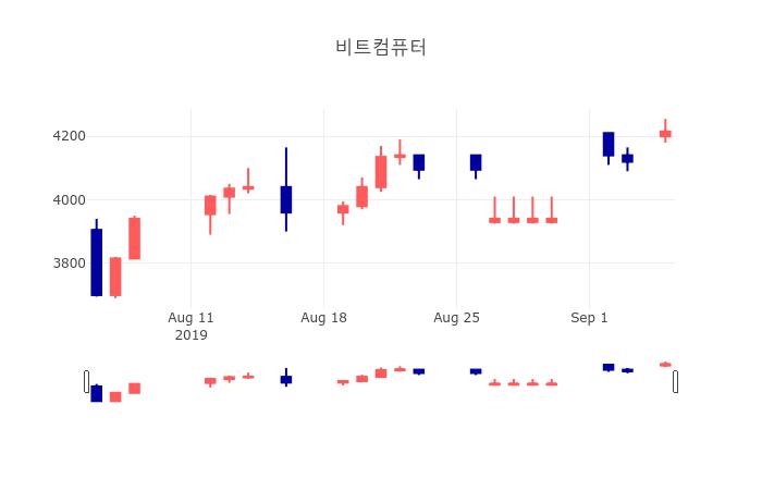 [특징주 종목정보]  5일 비트컴퓨터 마감증시 4190원...