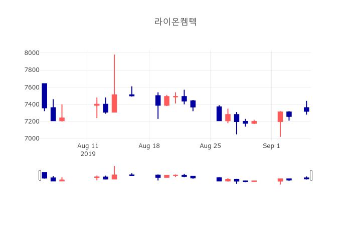 [특징주 주가정보]  5일 라이온켐텍 마감증시 7350원...