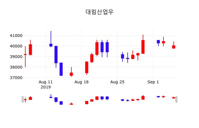 9월 6일 대림산업우 주식증권 40050원  0.00%