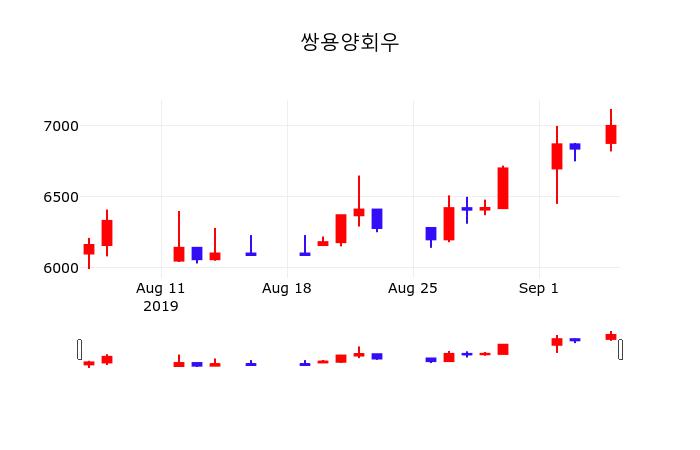 주식종목시세 쌍용양회우 주가 6일  현재 6980원