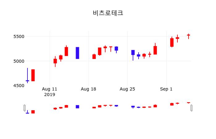 비츠로테크주식실시간  6일  현재 5470원