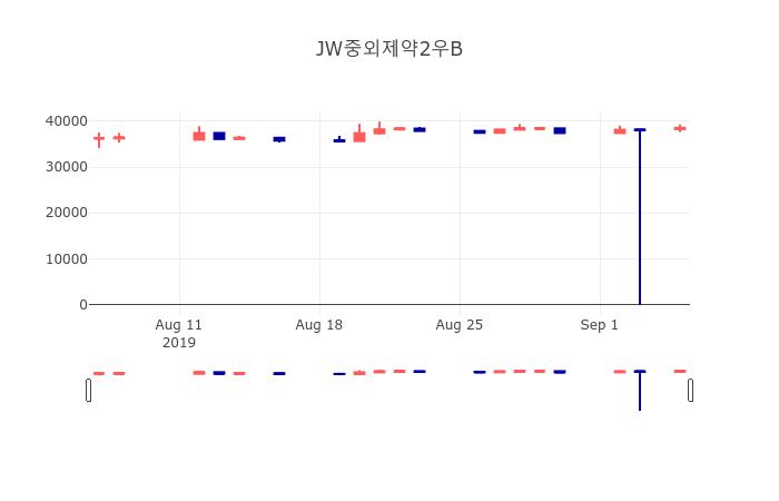 [특징주분석 종목정보]  6일 JW중외제약2우B 마감증시 37950원...