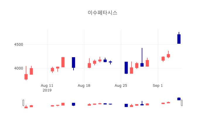 [특징주분석 종목정보]  6일 이수페타시스 마감증시 4560원...