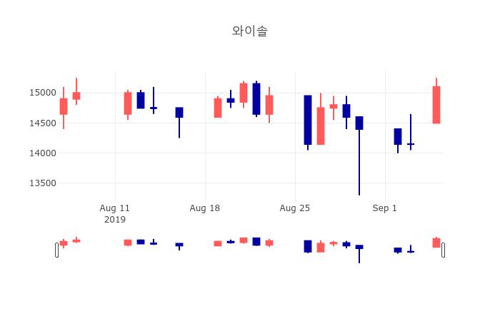 [특징주분석 종목정보]  6일 와이솔 마감증시 14450원...