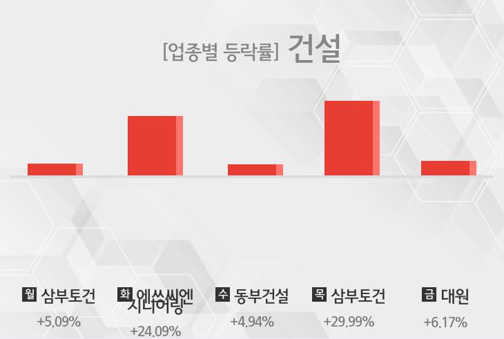 [주간 건설 업종 리포트] 9월 2주차 삼부토건, 에쓰씨엔지니어링, 동부건설, 대원 등 강세