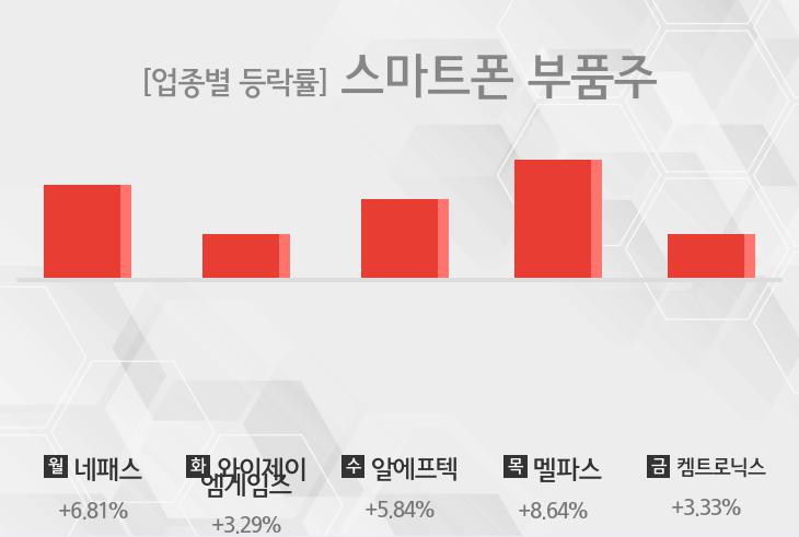 [주간 스마트폰 부품주 테마 리포트] 9월 2주차 네패스, 와이제이엠게임즈, 알에프텍, 멜파스, 켐트로닉스 등 강세