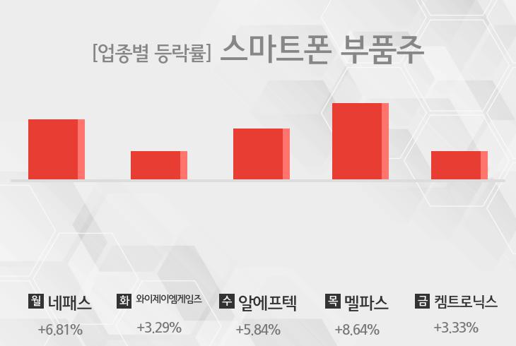 [주간 스마트폰 부품주 테마 리포트] 9월 2주차 네패스, 와이제이엠게임즈, 알에프텍, 멜파스, 켐트로닉스 등 상승