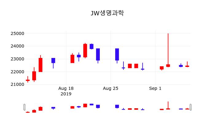 JW생명과학주식종목시세  9일  현재 22000원