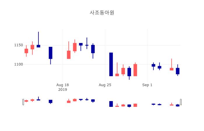[특징주 매매동향]  9일 사조동아원 마감증시 1050원...