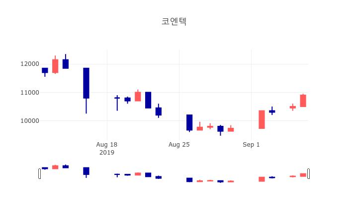 [특징주 종목정보] 9월 9일 코엔텍 10150원으로 장 마감