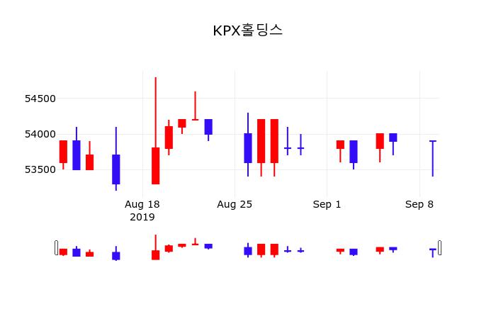 9월 10일 KPX홀딩스 주가그래프 -0.56% 53600원