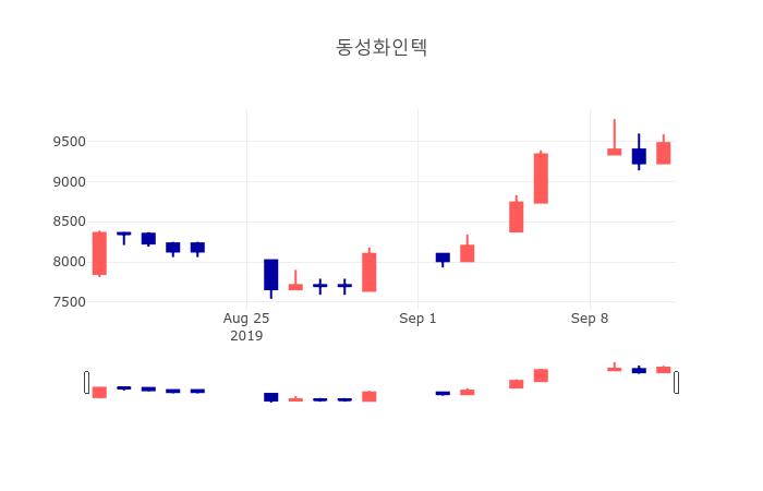 [특징주 매매동향]  16일 동성화인텍 마감증시 9480원...