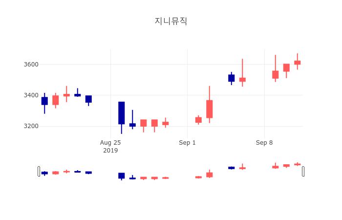 [특징주분석 종목정보]  16일 지니뮤직 마감증시 3650원...